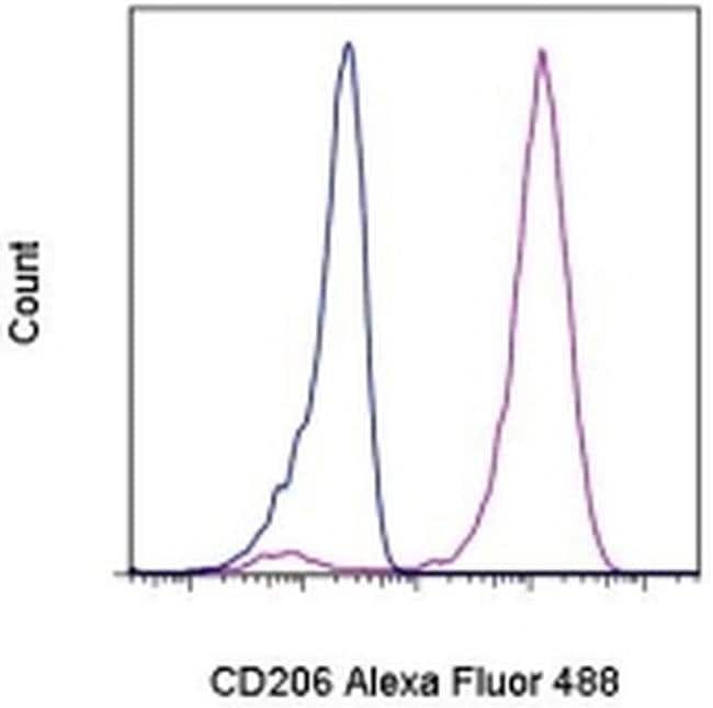 CD206 (MMR) Monoclonal Antibody (19.2), Alexa Fluor 488, eBioscience