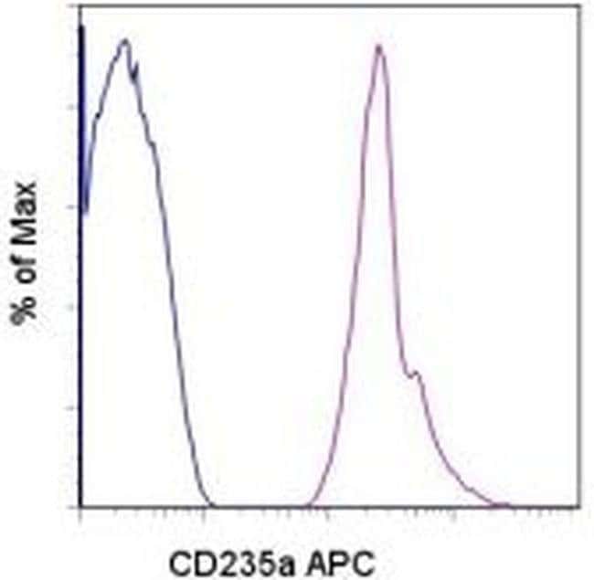 CD235a (Glycophorin A) 流式抗体 (HIR2 (GA-R2)), APC