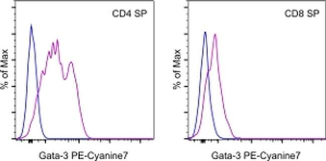 Gata-3 Monoclonal Antibody (TWAJ), PE-Cyanine7, eBioscience