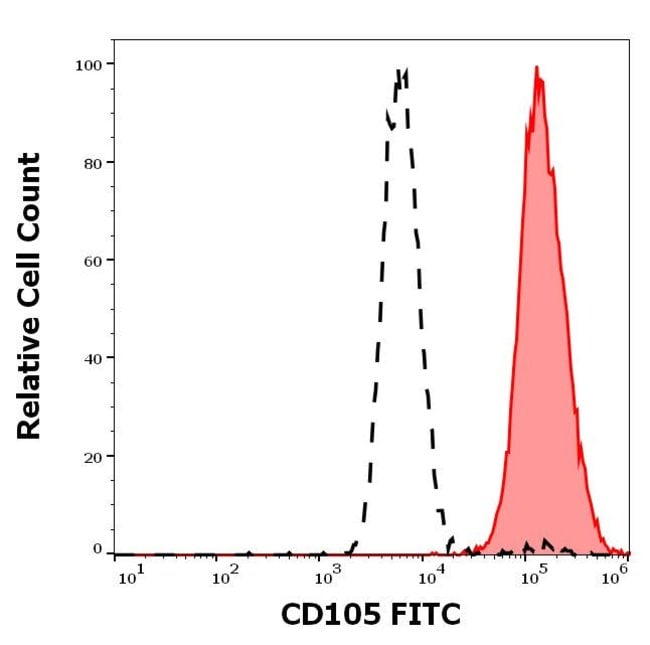 CD105 Monoclonal Antibody (MEM-226), FITC