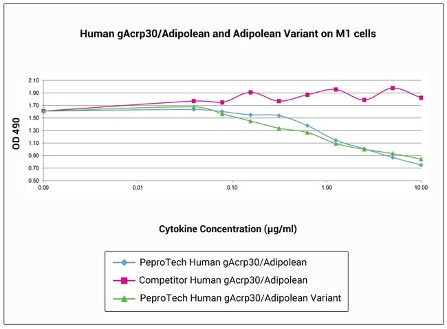 Human gAcrp30/Adipolean Variant Recombinant Protein, PeproTech&reg;