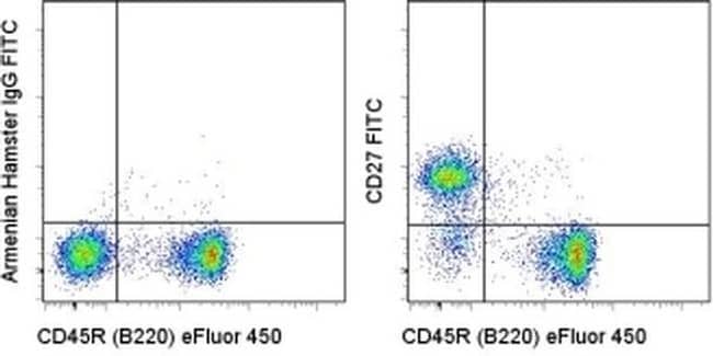 CD27 Monoclonal Antibody (LG.7F9), FITC, eBioscience