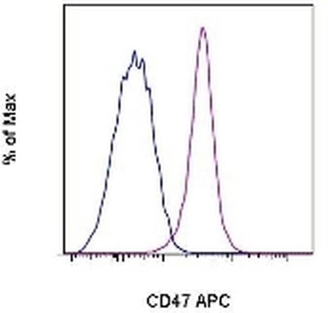 CD47 Monoclonal Antibody (miap301), APC, eBioscience