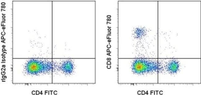 CD8a Monoclonal Antibody (53-6.7), APC-eFluor 780, eBioscience