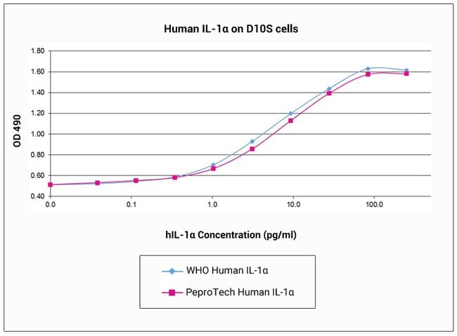 Human IL-1 alpha, Animal-Free Recombinant Protein, PeproTech&reg;