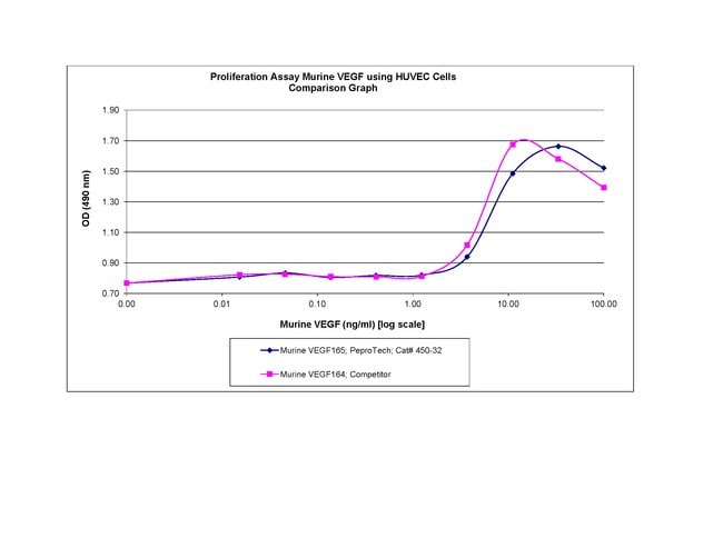 Mouse VEGF-165 Recombinant Protein, PeproTech&reg;