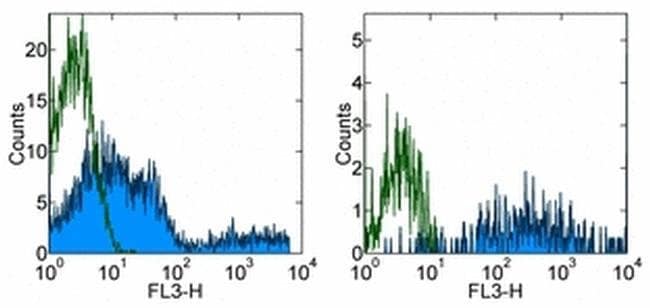 HLA-DR Monoclonal Antibody (LN3), PE-Cyanine5, eBioscience