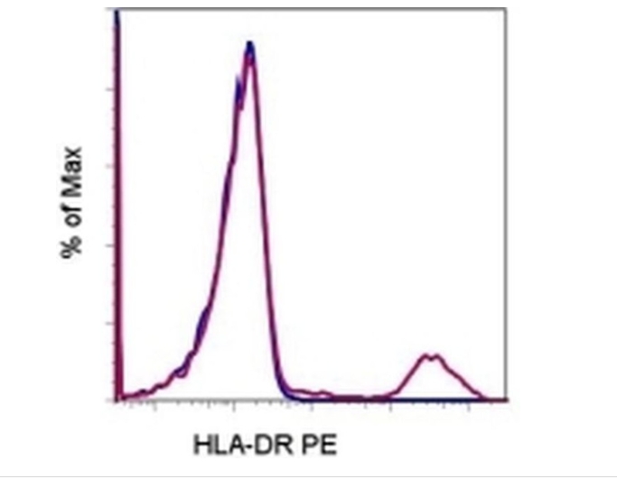 HLA-DR Monoclonal Antibody (L243), PE, eBioscience™
