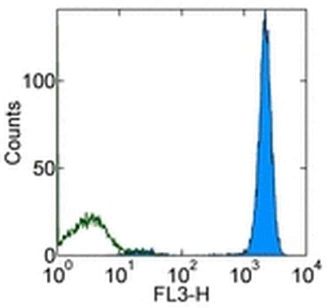 CD45 Monoclonal Antibody (HI30), PerCP-Cyanine5.5, eBioscience