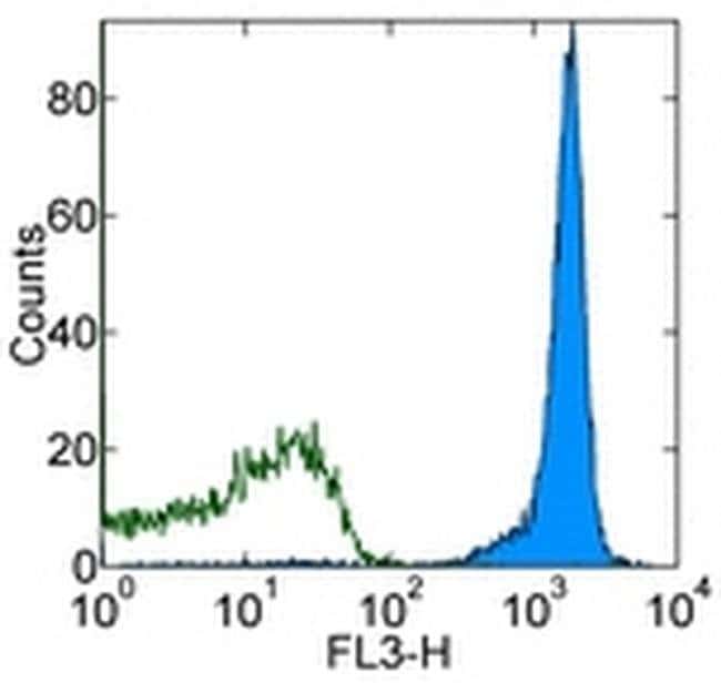 CD45.1 流式抗体 (A20), PerCP-Cyanine5.5