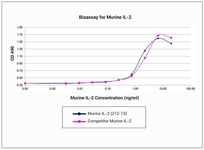 Mouse IL-2, Animal-Free Recombinant Protein, PeproTech&reg;