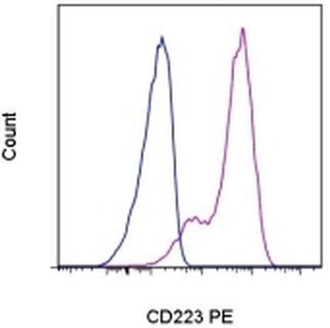 CD223 (LAG-3) Monoclonal Antibody (eBioC9B7W (C9B7W)), PE, eBioscience
