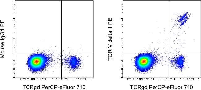TCR V delta 1 Monoclonal Antibody (TS8.2), PE, eBioscience