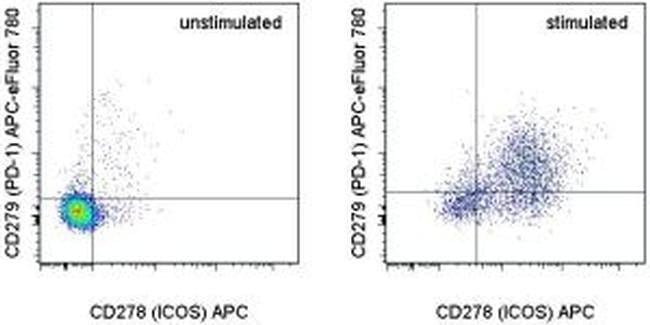 CD279 (PD-1) Monoclonal Antibody (J43), APC-eFluor 780, eBioscience