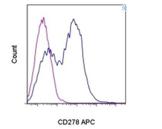 CD278 (ICOS) Monoclonal Antibody (C398.4A), APC, eBioscience™