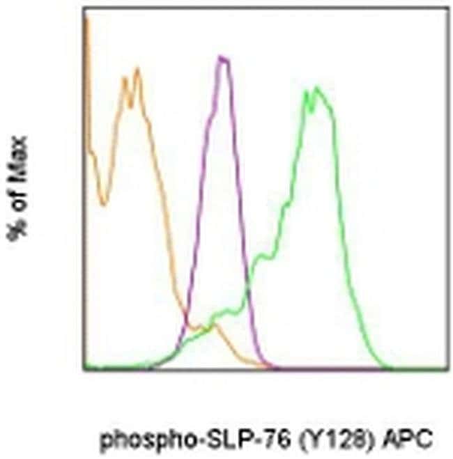 Phospho-SLP-76 (Tyr128) Monoclonal Antibody (HNDZ55), APC, eBioscience