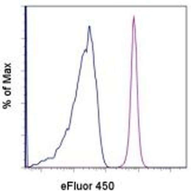 CD45.1 Monoclonal Antibody (A20), eFluor 450, eBioscience