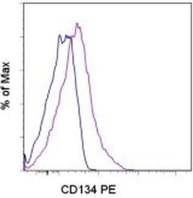 CD134 (OX40) Monoclonal Antibody (ACT35 (ACT-35)), PE, eBioscience