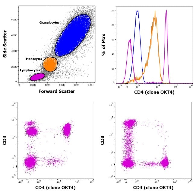 CD4 Monoclonal Antibody (OKT4 (OKT-4)), Alexa Fluor 700, eBioscience