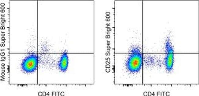 CD25 Monoclonal Antibody (BC96), Super Bright 600, eBioscience