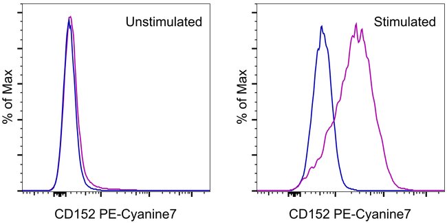 CD152 (CTLA-4) Monoclonal Antibody (UC10-4B9), PE-Cyanine7, eBioscience
