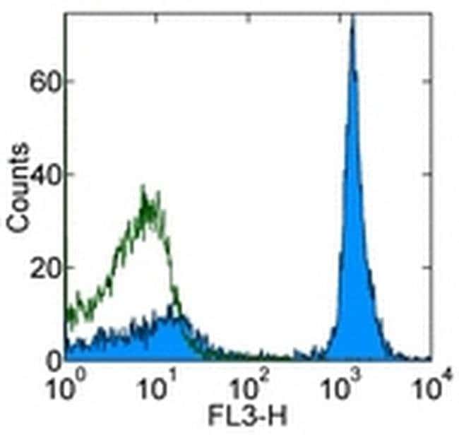 CD45R (B220) Monoclonal Antibody (RA3-6B2), PE-Cyanine5, eBioscience