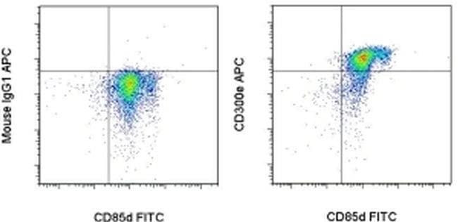 CD300e (IREM-2) Monoclonal Antibody (UP-H2), APC, eBioscience