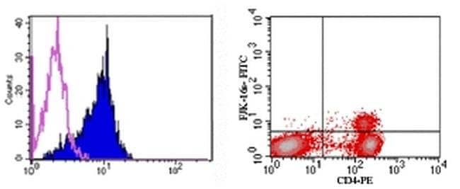 FOXP3 Monoclonal Antibody (FJK-16s), FITC, eBioscience