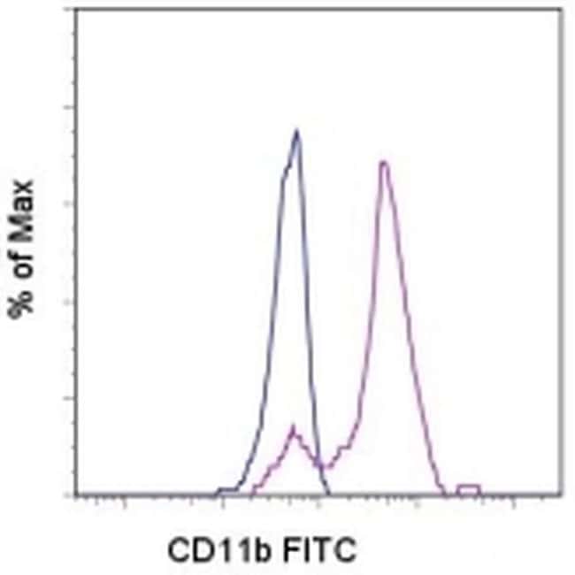 CD11b 流式抗体 (ICRF44), FITC