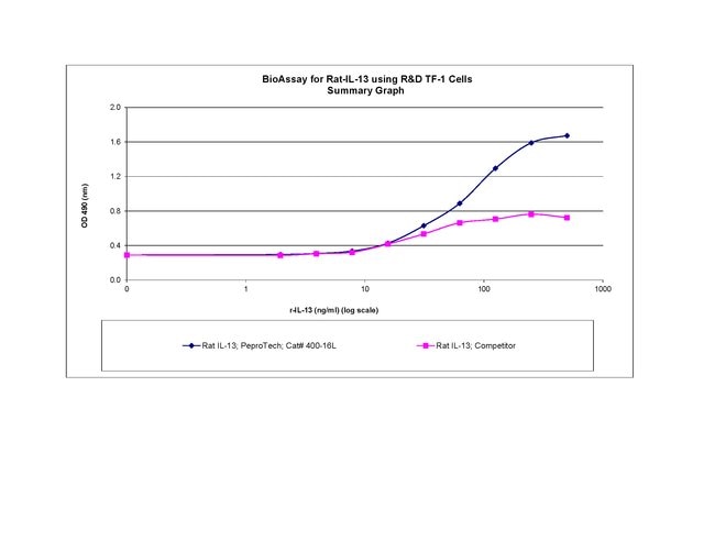Rat IL-13 (113 aa) Recombinant Protein, PeproTech&reg;