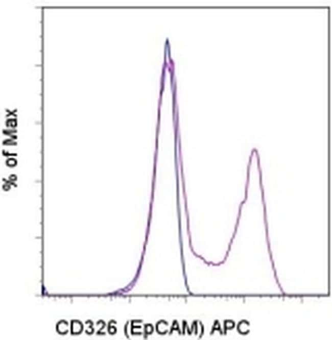 CD326 (EpCAM) Monoclonal Antibody (G8.8), APC, eBioscience