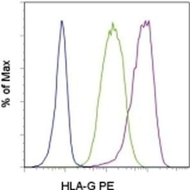 HLA-G Monoclonal Antibody (87G), PE, eBioscience