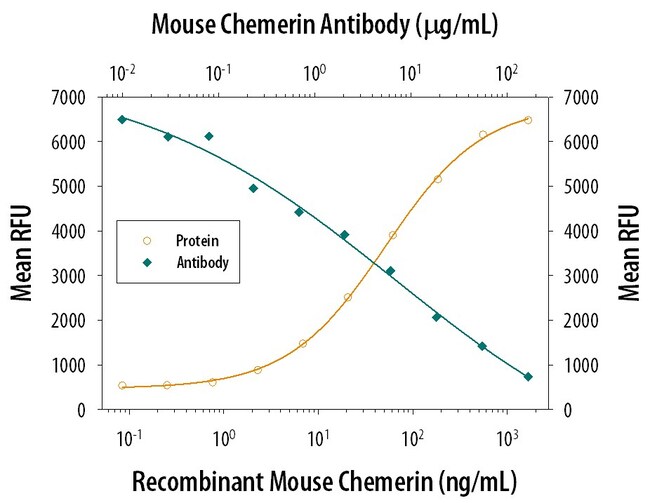 Chemerin Monoclonal Antibody (372402)
