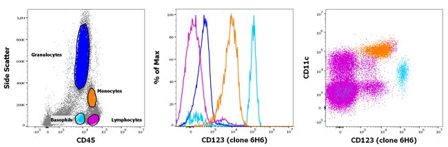 CD123 Monoclonal Antibody (6H6), Biotin, eBioscience
