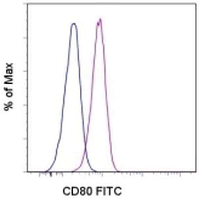 CD80 (B7-1) Monoclonal Antibody (2D10.4), FITC, eBioscience