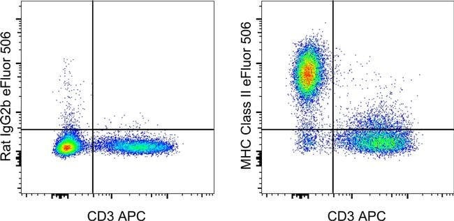 MHC Class II (I-A/I-E) Monoclonal Antibody (M5/114.15.2), eFluor 506, eBioscience