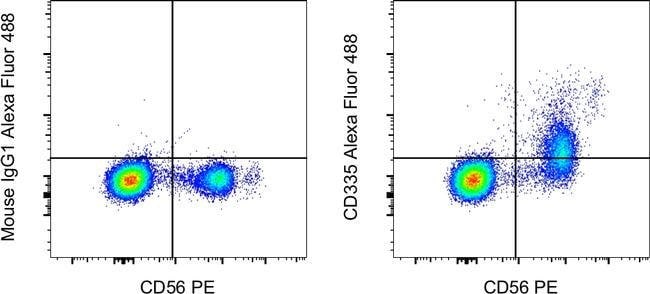 CD335 (NKp46) Monoclonal Antibody (9E2), Alexa Fluor 488, eBioscience