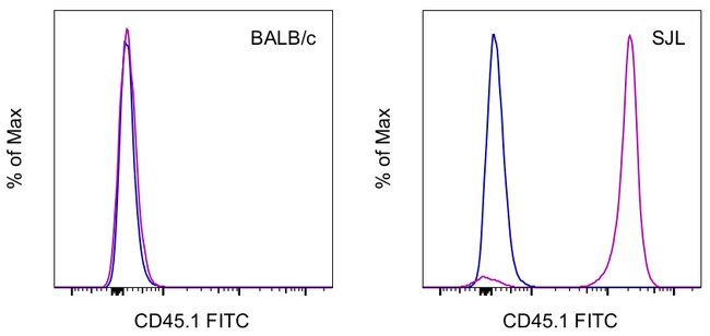 CD45.1 Monoclonal Antibody (A20), FITC, eBioscience