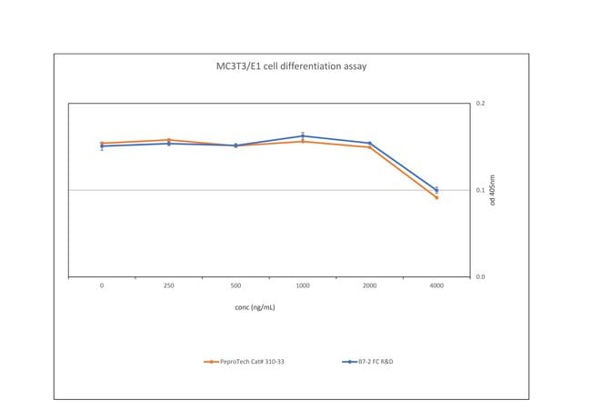 Human B7-2 Fc Recombinant Protein, PeproTech&reg;