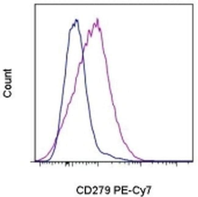 CD279 (PD-1) 流式抗体 (J43), PE-Cyanine7
