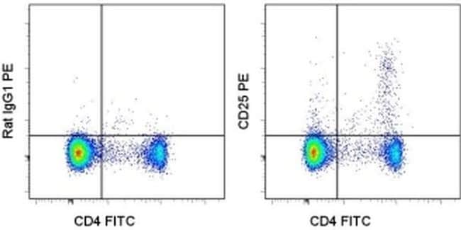 CD25 Monoclonal Antibody (PC61.5), PE, eBioscience
