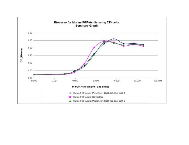 Mouse FGF-acidic (FGF-1) Recombinant Protein, PeproTech&reg;