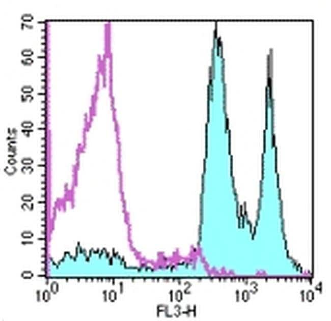 CD45 Monoclonal Antibody (HI30), PE-Cyanine5, eBioscience