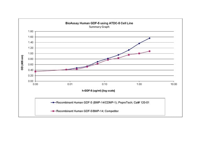 Human GDF-5 Recombinant Protein, PeproTech&reg;