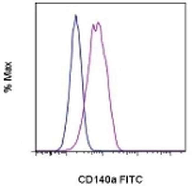 CD140a (PDGFRA) Monoclonal Antibody (APA5), FITC, eBioscience