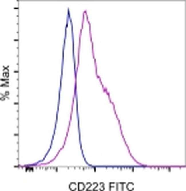 CD223 (LAG-3) Monoclonal Antibody (eBioC9B7W (C9B7W)), FITC, eBioscience