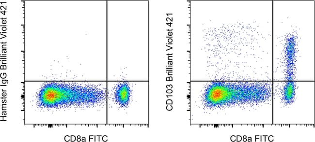 CD103 (Integrin alpha E) Monoclonal Antibody (2E7), Brilliant Violet 421, eBioscience