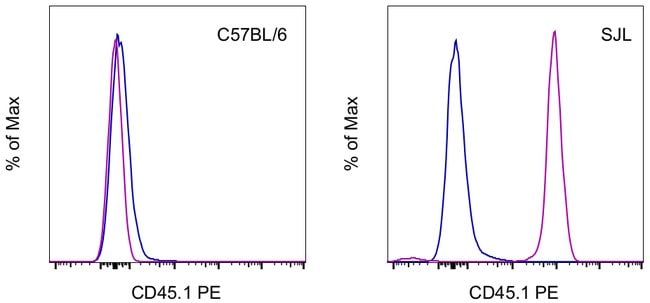 CD45.1 Monoclonal Antibody (A20), PE, eBioscience