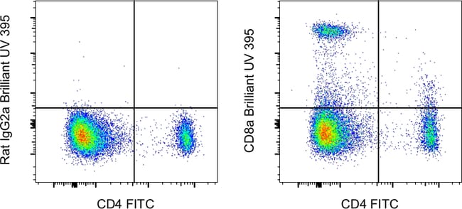 CD8a Monoclonal Antibody (53-6.7), Brilliant Ultra Violet 395, eBioscience