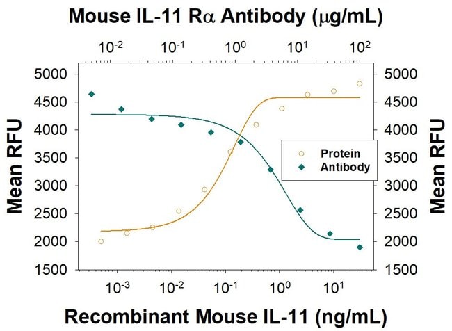 IL11RA Polyclonal Antibody